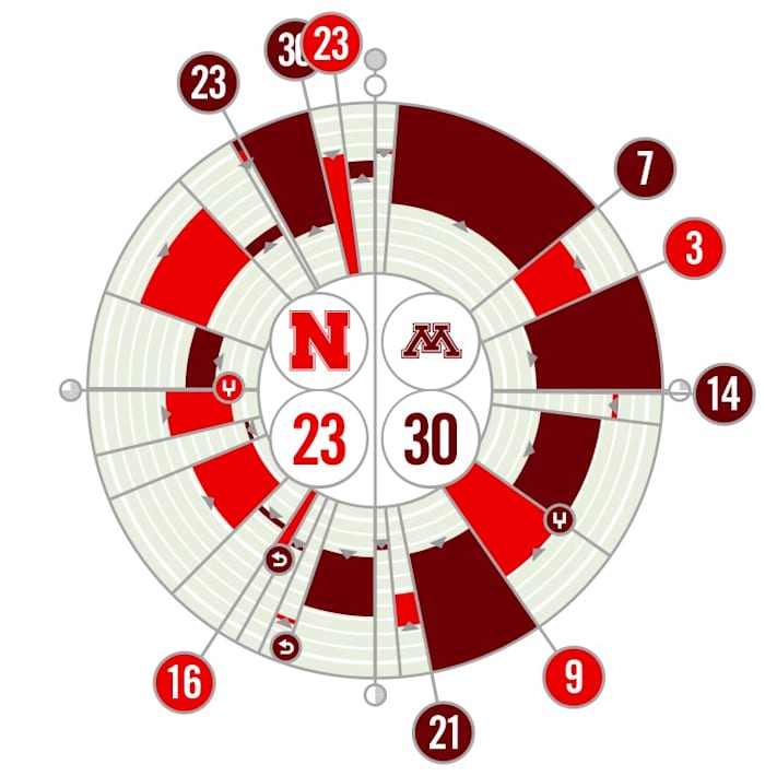 Nebraska vs. Minnesota Fanalytix 2021